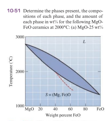 10-51 Determine the phases present, the compo-
sitions of each phase, and the amount of
each phase in wt% for the following MgO-
FeO ceramics at 2000°C: (a) MgO-25 wt%
3000
2000
S = (Mg. Fe)O
1000
MgO 20
Feo
40
60
80
Weight percent FeO
Temperature (
