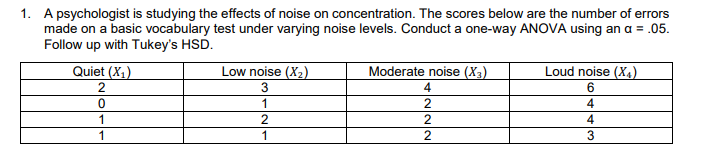 1. A psychologist is studying the effects of noise on concentration. The scores below are the number of errors
made on a basic vocabulary test under varying noise levels. Conduct a one-way ANOVA using an a = .05.
Follow up with Tukey's HSD.
Quiet (X1)
Low noise (X2)
Moderate noise (Xa)
Loud noise (X4)
2
3
4
1
2
4
1
4
1
1

