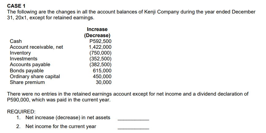 CASE 1
The following are the changes in all the account balances of Kenji Company during the year ended December
31, 20x1, except for retained earnings.
Increase
(Decrease)
P592,500
1,422,000
(750,000)
(352,500)
(382,500)
615,000
450,000
30,000
Cash
Account receivable, net
Inventory
Investments
Accounts payable
Bonds payable
Ordinary share capital
Share premium
There were no entries in the retained earnings account except for net income and a dividend declaration of
P590,000, which was paid in the current year.
REQUIRED:
1. Net increase (decrease) in net assets
2. Net income for the current year
