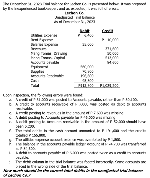 The December 31, 2023 Trial balance for Lechon Co. is presented below. It was prepared
by the inexperienced bookkeeper, and as expected, it was full of errors.
Lechon Co.
Unadjusted Trial Balance
As of December 31, 2023
Utilities Expense
Rent Expense
Salaries Expense
Revenues
Mang Tomas, Drawing
Mang Tomas, Capital
Accounts payable
Equipment
Supplies
Accounts Receivable
Cash
Total
Debit
P 6,400
35,000
560,000
70,800
196,600
45,800
P913,800
Credit
P 10,000
371,600
50,000
513,000
84,600
P1,029,200
Upon inspection, the following errors were found:
a. A credit of P 31,000 was posted to Accounts payable, rather than P 30,100.
b. A credit to accounts receivable of P 7,000 was posted as debit to accounts
receivable.
c. A credit posting to revenues in the amount of P 7,600 was missing.
d. A debit posting to Accounts payable for P 46,000 was missing.
e. A debit posting to Accounts receivable in the amount of P 52,000 should have
been 5,200.
f.
The total debits in the cash account amounted to P 191,600 and the credits
totalled P 155,800.
g. The utilities expense account balance was overstated by P 1,800.
h. The balance in the accounts payable ledger account of P 74,700 was transferred
as P 84,600.
i. A debit to accounts payable of P 6,000 was posted twice as a credit to accounts
payable.
j.
The debit column in the trial balance was footed incorrectly. Some accounts are
placed in the wrong side of the trial balance.
How much should be the correct total debits in the unadjusted trial balance
of Lechon Co.?