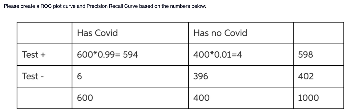 Please create a ROC plot curve and Precision Recall Curve based on the numbers below:
Has Covid
Has no Covid
Test +
600*0.99= 594
400*0.01=4
598
Test -
6.
396
402
600
400
1000
