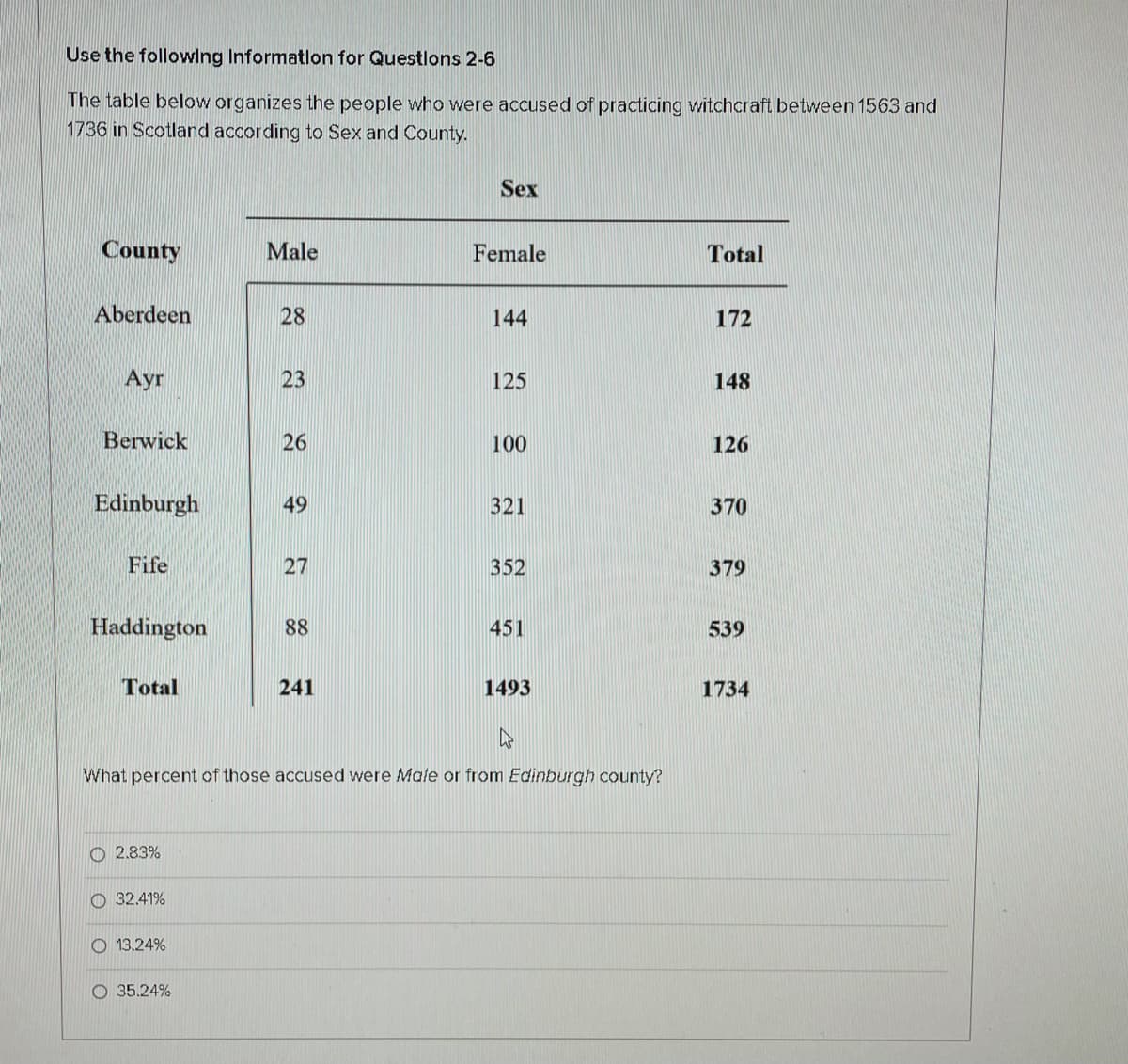 Use the followlng Informatlon for Questlons 2-6
The table below organizes the people who were accused of practicing witchcraft between 1563 and
1736 in Scotland according to Sex and County.
Sex
County
Male
Female
Total
Aberdeen
28
144
172
Ayr
23
125
148
Berwick
26
100
126
Edinburgh
49
321
370
Fife
27
352
379
Haddington
88
451
539
Total
241
1493
1734
What percent of those accused were Male or from Edinburgh county?
O 2.83%
O 32.41%
O 13.24%
O 35.24%
