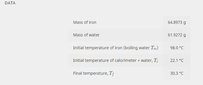 DATA
Mass of iron
64.8973 g
Mass of water
61.9272 g
Initial temperature of iron (boiling water Tm)
98.0 °C
Initial temperature of calorimeter + water, T;
22.1 °C
Final temperature, Tf
30.3 °C
