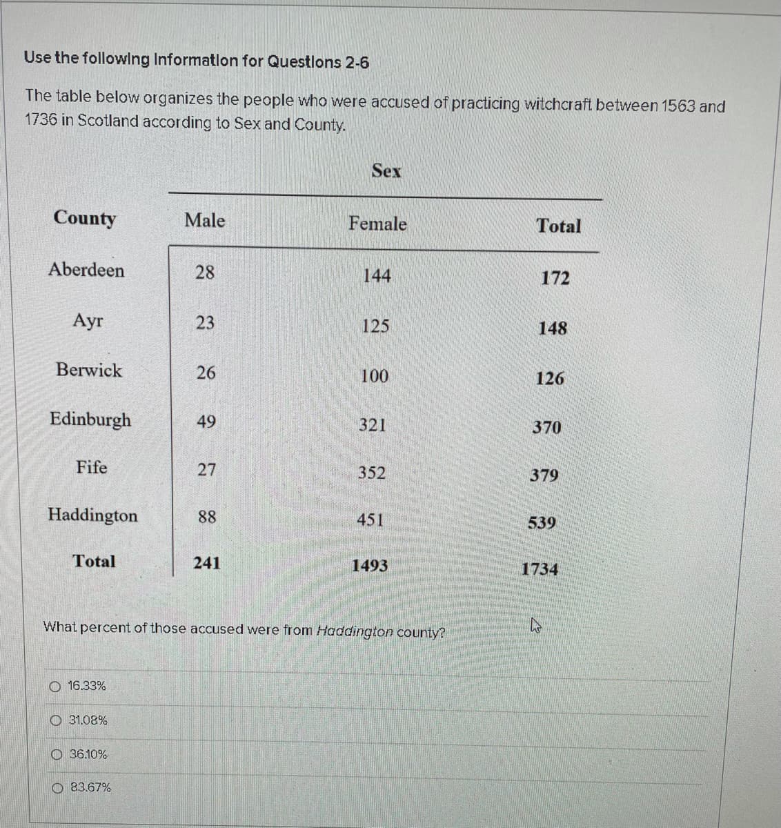 Use the following Information for Questlons 2-6
The table below organizes the people who were accused of practicing witchcraft between 1563 and
1736 in Scotland according to Sex and County.
Sex
County
Male
Female
Total
Aberdeen
28
144
172
Ayr
23
125
148
Berwick
26
100
126
Edinburgh
49
321
370
Fife
352
379
Haddington
88
451
539
Total
241
1493
1734
What percent of those accused were from Haddington county?
O 16.33%
O 31.08%
O 36.10%
O 83.67%
27
