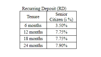Recurring Deposit (RD)
Senior
Tenure
Citizen (i%)
6 months
3.50%
12 months
7.75%
18 months
7.75%
24 months
7.90%
