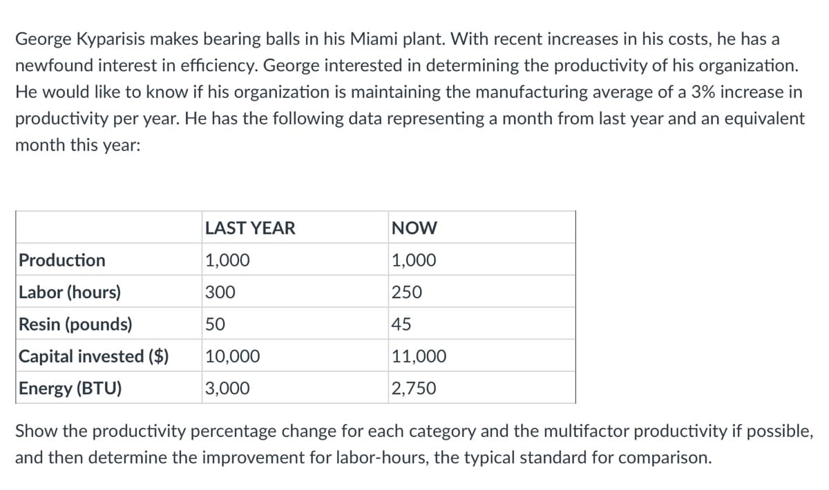 George Kyparisis makes bearing balls in his Miami plant. With recent increases in his costs, he has a
newfound interest in efficiency. George interested in determining the productivity of his organization.
He would like to know if his organization is maintaining the manufacturing average of a 3% increase in
productivity per year. He has the following data representing a month from last year and an equivalent
month this year:
LAST YEAR
NOW
Production
1,000
1,000
Labor (hours)
300
250
Resin (pounds)
50
45
Capital invested ($)
|10,000
11,000
Energy (BTU)
3,000
2,750
Show the productivity percentage change for each category and the multifactor productivity if possible,
and then determine the improvement for labor-hours, the typical standard for comparison.
