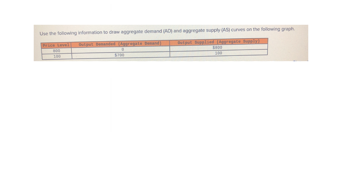 Use the following information to draw aggregate demand (AD) and aggregate supply (AS) curves on the following graph.
Output Supplied (Aggregate Supply)
$800
100
Price Leve1
Output Demanded (Aggregate Demand)
800
$700
100
