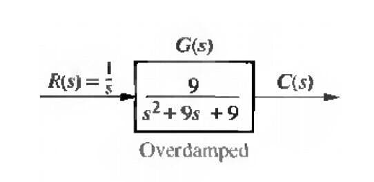 G(s)
R(S) =
C(s)
6.
s2+9s +9
Overdamped
