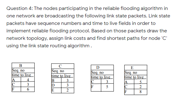 Question 4: The nodes participating in the reliable flooding algorithm in
one network are broadcasting the following link state packets. Link state
packets have sequence numbers and time to live fields in order to
implement reliable flooding protocol. Based on those packets draw the
network topology, assign link costs and find shortest paths for node 'C'
using the link state routing algorithm.
В
D
E
Seq. no
time to live
4
Seq. no
time to live
B
Seq. no
time to live
3
Seq. no
time to live
A
3
C
F
3
D
E
3
F
5
IF
8
