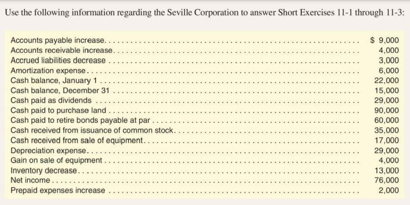 Use the following information regarding the Seville Corporation to answer Short Exercises 11-1 through 11-3:
Accounts payable increase...
$ 9,000
Accounts receivable increase..
4,000
Accrued liabilities decrease.
Amortization expense...
Cash balance, January 1
Cash balance, December 31
Cash paid as dividends
Cash paid to purchase land...
Cash paid to retire bonds payable at par.
Cash received from issuance of common stock.
3,000
6,000
22,000
15,000
29,000
90,000
60,000
35,000
Cash received from sale of equipment...
Depreciation expense...
Gain on sale of equipment..
Inventory decrease..
Net income....
Prepaid expenses increase
17,000
29,000
4,000
13,000
76,000
2,000

