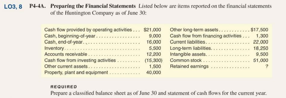 LO3, 8 P4-4A. Preparing the Financial Statements Listed below are items reported on the financial statements
of the Huntington Company as of June 30:
Cash flow provided by operating activities... $21,000
Cash, beginning-of-year...
Cash, end-of-year....
Inventory....
Accounts receívable..
Cash flow from investíng actívities
Other current assets....
Property, plant and equipment
Other long-term assets......
Cash flow from financing activities, .. 1,300
Current líabilities....
Long-term liabilities.
Intangible assets..
Common stock.
Retained earnings
$17,500
9,000
16,000
22,000
5,500
18,250
12,200
9,500
(15,300)
1,500
40,000
51,000
?
REQUIRED
Prepare a classified balance sheet as of June 30 and statement of cash flows for the current year.
