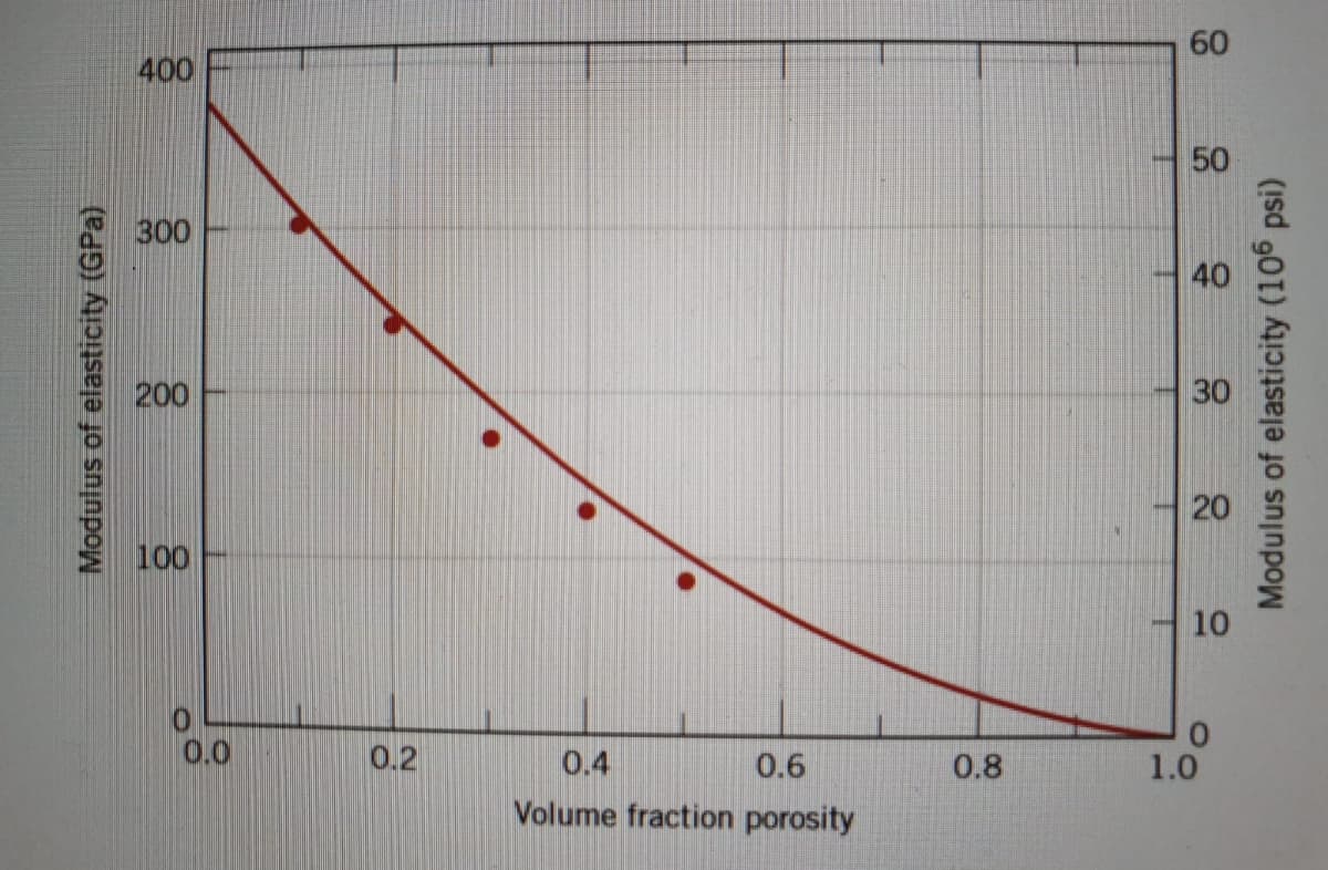 60
400
50
300
40
200
30
100
10
0.0
0.2
0.4
0.6
0.8
1.0
Volume fraction porosity
Modulus of elasticity (GPa)
20
Modulus of elasticity (106 psi)
