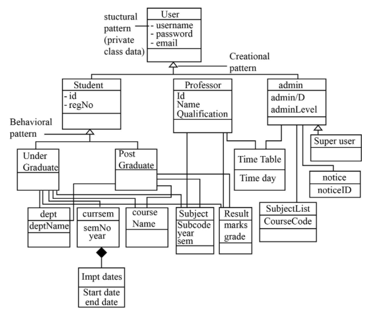 User
- username
· password
email
stuctural
pattern
(private
class data)
Creational
pattern
Student
|- id
|- regNo
Professor
Id
Name
admin
admin/D
adminLevel
|Qualification
Behavioral
pattern
Super user
Under
Post
Time Table
Graduate
|Graduate
Time day
notice
noticeID
SubjectList
CourseCode
dept
deptName
Subject
Subcode marks
|уear
sem
currsem
course
Result
Name
semNo
year
grade
Impt dates
Start date
end date
