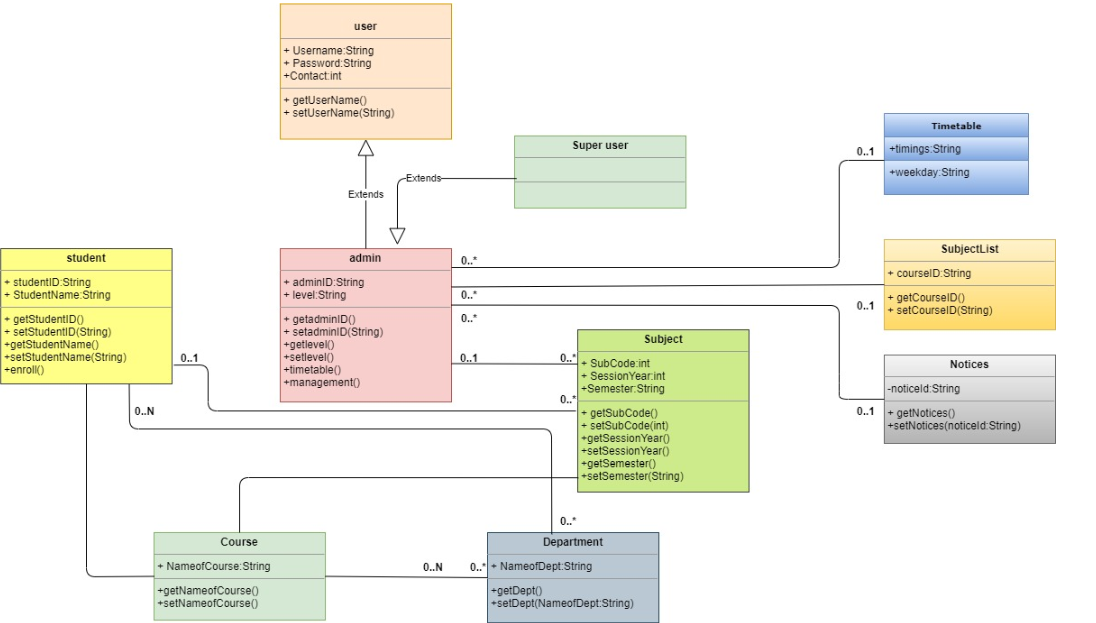 user
+ Username:String
+ Password:String
+Contactint
+ getUserName()
+ setUserName(String)
Timetable
Super user
0.1 +timings String
+weekday:String
Extends-
Extends
SubjectList
student
admin
0.*
+ courselD:String
+
+ studentID:String
- StudentName String
adminID:String
+ level:String
0.."
+ getCourselD()
0.1
+ setCourselD(String)
• getStudentID0
+ setStudentID(String)
+getStudentName()
+setStudentName(String)
+enroll()
+ getadminiD(O
+ setadminiD(String)
+getlevel()
+setlevel()
+timetable()
+management()
0.*
Subject
0.1
0..1
+ SubCode:int
+ SessionYear.int
+Semester:String
0.*
Notices
|-noticeld:String
0.1 + getNotices()
+setNotices(noticeld:String)
0.N
getSubCode()
+ setSubCode(int)
+getSessionYear)
+setSessionYear()
+getSemester()
+setSemester(String)
0."
Course
Department
+ NameofCourse:String
0.- NameofDept:String
0.N
+getNameofCourse)
+setNameofCourse)
+getDept()
+setDept(NameofDept:String)
