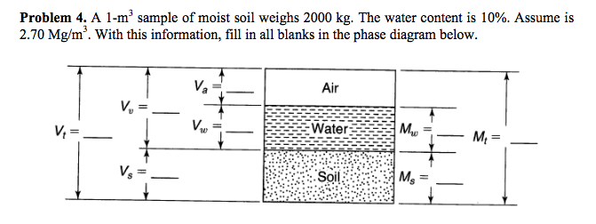 Problem 4. A 1-m³ sample of moist soil weighs 2000 kg. The water content is 10%. Assume is
2.70 Mg/m³. With this information, fill in all blanks in the phase diagram below.
V₁ =
V₂
Vw
Air
Water-
Soil
M₂
Ms
M₁ =