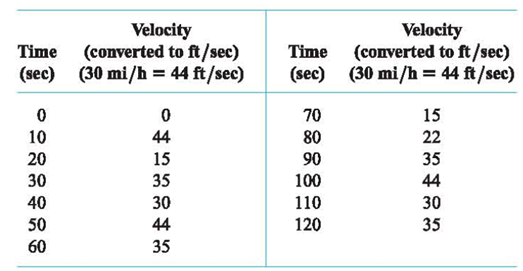 Velocity
(converted to ft/sec)
(sec) (30 mi/h = 44 ft/sec)
Velocity
(converted to ft/sec)
(sec) (30 mi/h = 44 ft/sec)
Time
Time
70
15
10
44
80
22
20
15
90
35
30
35
100
44
30
44
40
110
30
50
120
35
60
35
