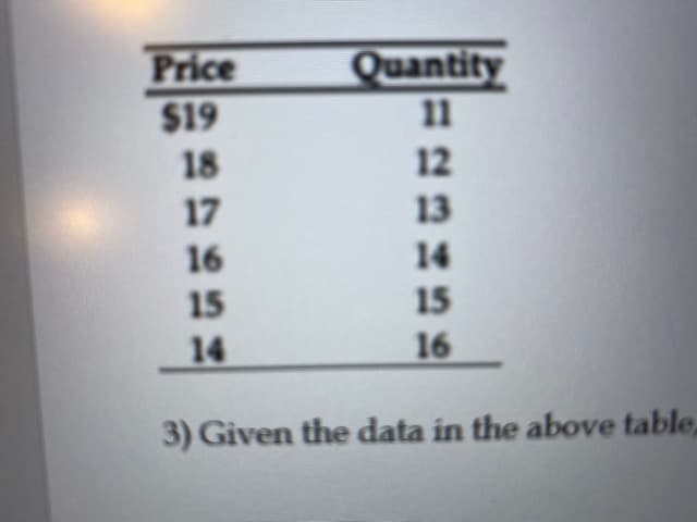 Price
Quantity
$19
11
18
12
17
13
16
14
15
15
14
16
3) Given the data in the above table,
