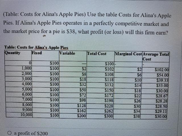 (Table: Costs for Alina's Apple Pies) Use the table Costs for Alina's Apple
Pies. If Alina's Apple Pies operates in a perfectly competitive market and
the market price for a pie is $38, what profit (or loss) will this firm earn?
Table: Costs for Alina's Apple Pies
Fixed
Quantity
Variable
Total Cost
Marginal CostAverage Total
Cost
1,000
2,000
3,000
4,000
5,000
6,000
7,000
8,000
9,000
10,000
$100
S100
S100
$100
$100
$100
$100
$100
$100
$100
$100
S2
S8
$18
$32
$50
$72
S98
$128
$162
$200
S100-
S102
$108
$118
S132
$150
$172
$198
$228
$262
$300
$2
S6
S10
$14
$18
$22
S26
$30
$34
$38
S102.00
$54.00
$39.33
$33.00
$30.00
$28.67
$28.28
$28.50
$29 11
$30.00
O a profit of $200
