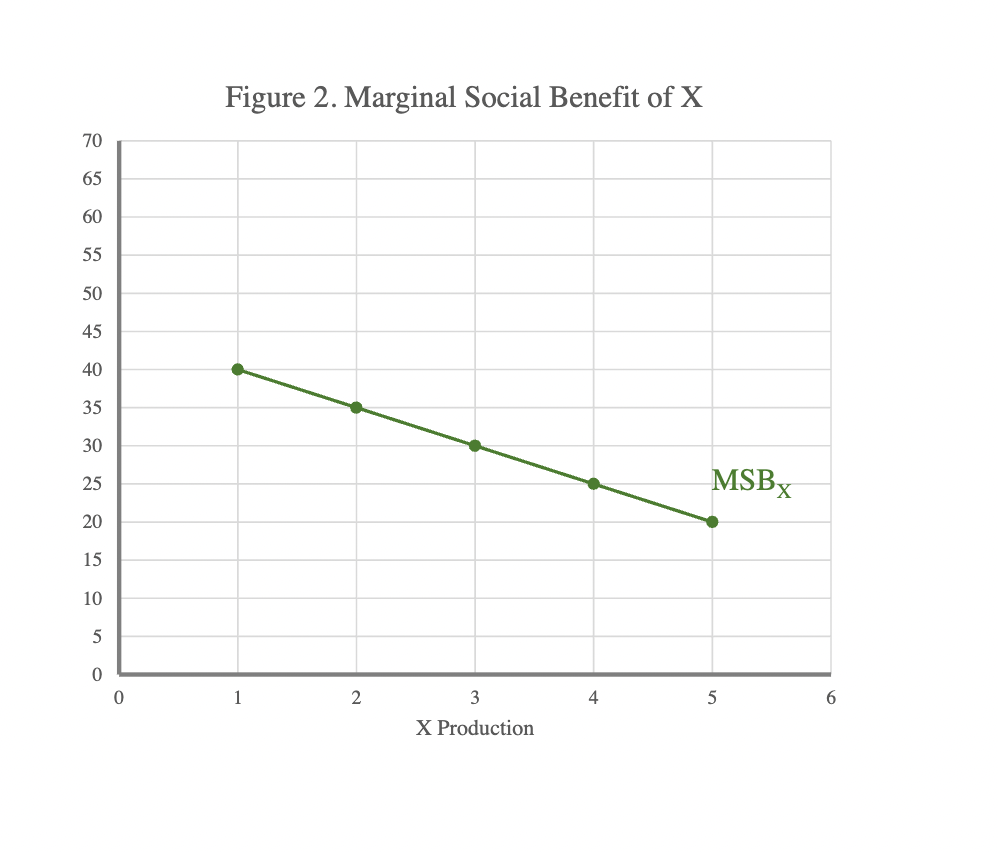 70
Figure 2. Marginal Social Benefit of X
65
60
55
50
45
40
35
15
10
23 4 4 5 322505
0
0
1
2
3
X Production
MSBX
4
5
6