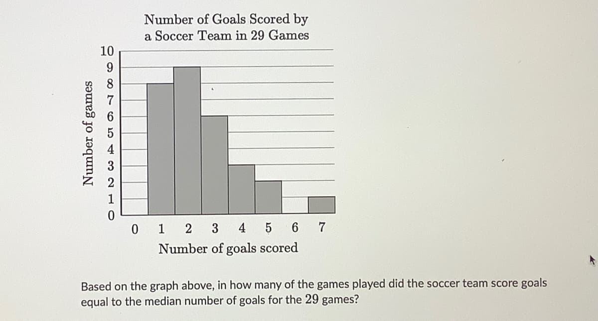 Number of Goals Scored by
a Soccer Team in 29 Games
10
9.
1
0 1 2 3 4 5 6 7
Number of goals scored
Based on the graph above, in how many of the games played did the soccer team score goals
equal to the median number of goals for the 29 games?
Number of games
