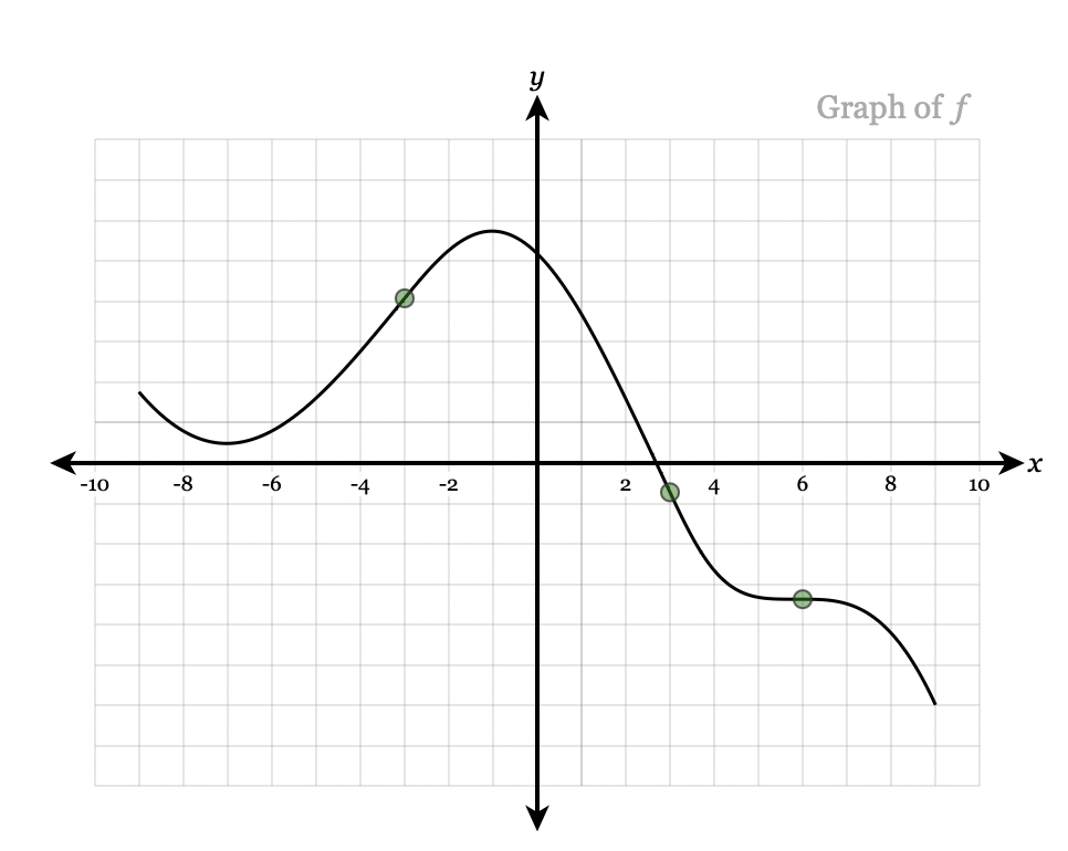 Graph of f
-10
-8
-6
-4
-2
2
4
6.
8.
10
