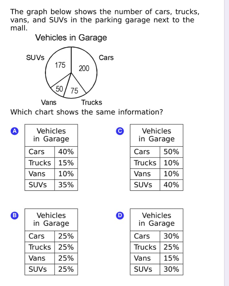 The graph below shows the number of cars, trucks,
vans, and SUVS in the parking garage next to the
mall.
Vehicles in Garage
SUVS
Cars
175
200
50/ 75
Vans
Trucks
Which chart shows the same information?
A
Vehicles
Vehicles
in Garage
in Garage
Cars
40%
Cars
50%
Trucks 15%
Trucks 10%
Vans
10%
Vans
10%
SUVS
35%
SUVS
40%
B
Vehicles
Vehicles
in Garage
in Garage
Cars
25%
Cars
30%
Trucks 25%
Trucks 25%
Vans
25%
Vans
15%
SUVS
25%
SUVS
30%
