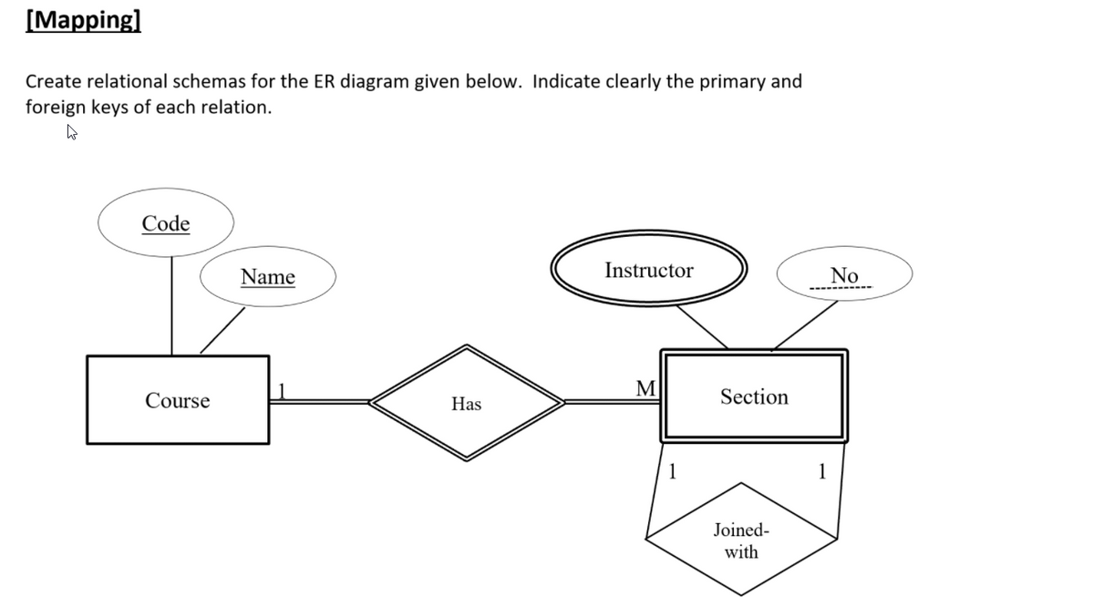 [Mapping]
Create relational schemas for the ER diagram given below. Indicate clearly the primary and
foreign keys of each relation.
Code
Name
Instructor
No
M
Section
Course
Has
1
Joined-
with
