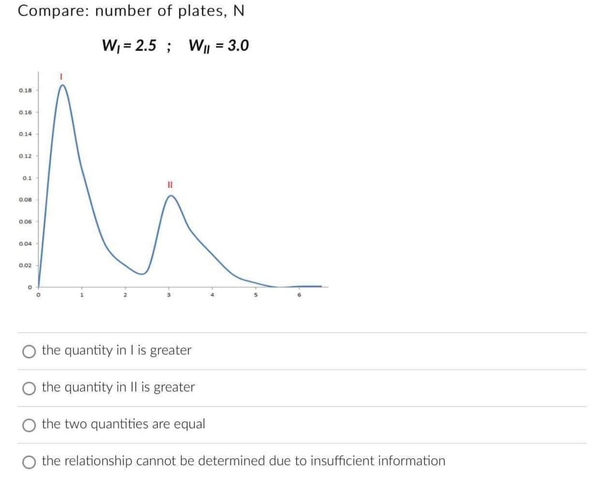 Compare: number of plates, N
W₁ = 2.5; W₁l = 3.0
I
0.18
0.16
0.14
0.12
0.1
11
0.08
0.06
0.04
0.02
0
0
the quantity in I is greater
the quantity in II is greater
the two quantities are equal
the relationship cannot be determined due to insufficient information