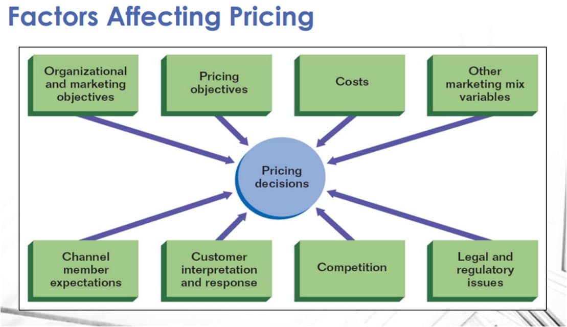 Factors Affecting Pricing
Organizational
and marketing
objectives
Channel
member
expectations
Pricing
objectives
Pricing
decisions
Customer
interpretation
and response
Costs
Competition
Other
marketing mix
variables
Legal and
regulatory
issues
