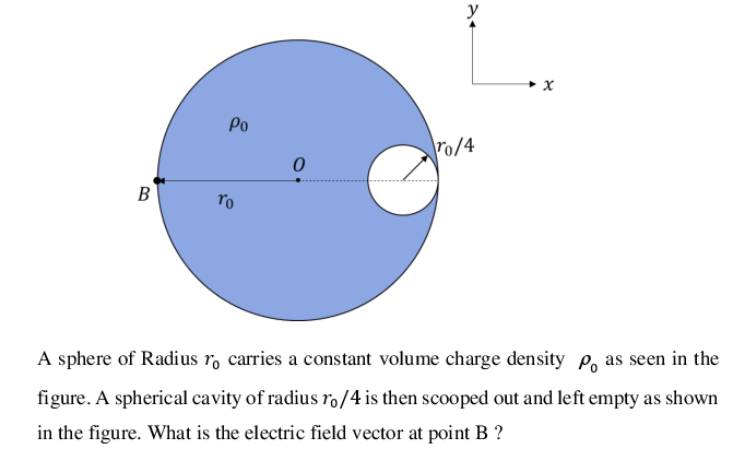 Po
ro/4
B
ro
A sphere of Radius r, carries a constant volume charge density p, as seen in the
figure. A spherical cavity of radius ro/4 is then scooped out and left empty as shown
in the figure. What is the electric field vector at point B ?
