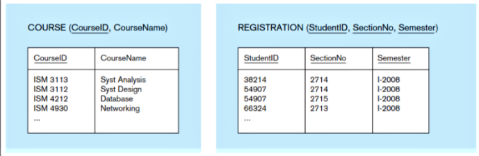 COURSE (CourselD, CourseName)
REGISTRATION (StudentID, SectionNo, Semester)
CourselD
StudentID
SectionNo
Semester
CourseName
ISM 3113
ISM 3112
ISM 4212
ISM 4930
Syst Analysis
Syst Design
Database
Networking
38214
2714
1-2008
1-2008
1-2008
1-2008
54907
2714
54907
2715
66324
2713
