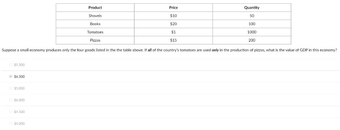 Product
Price
Quantity
Shovels
$10
50
Books
$20
100
Tomatoes
$1
1000
Pizzas
$15
200
Suppose a small economy produces only the four goods listed in the the table above. If all of the country's tomatoes are used only in the production of pizzas, what is the value of GDP in this economy?
$5,500
Ⓒ$6.500
$5,000
$6,000
$4,500
$4,000