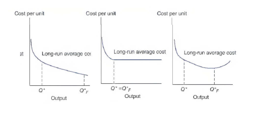 Cost per unit
3t
Cost per unit
Long-run average co
QºF
Output
Cost per unit
Long-run average cost
Q*=Q°F
Output
Long-run average cost
T
Q"F
Output