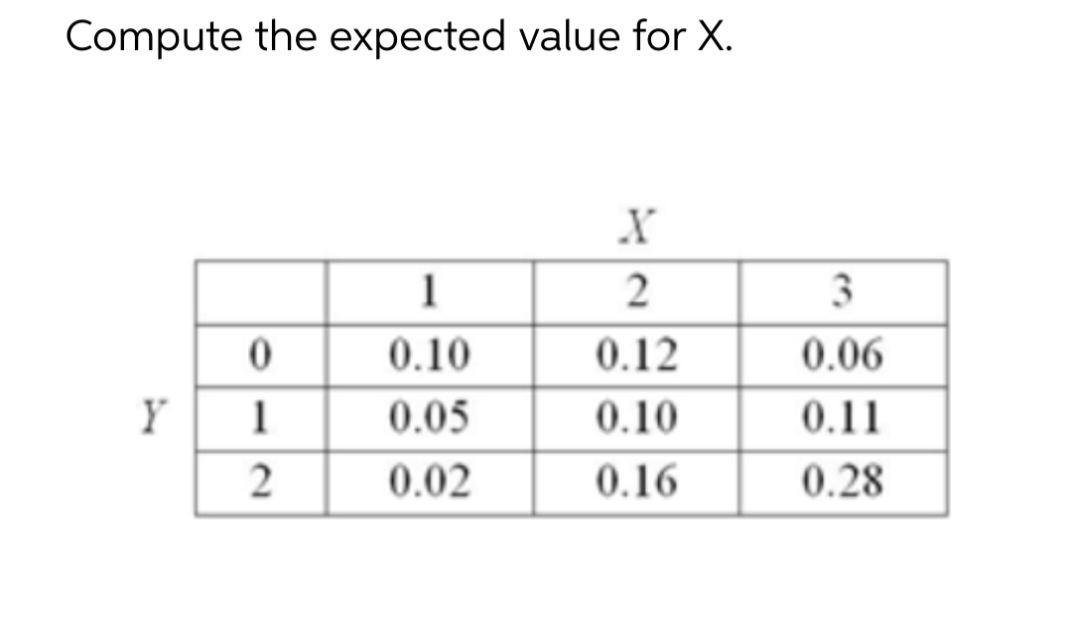 Compute the expected value for X.
X
1
2
0
0.10
0.12
Y 1
0.05
0.10
2
0.02
0.16
3
0.06
0.11
0.28
