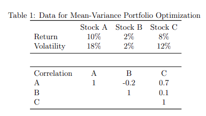 Table 1: Data for Mean-Variance Portfolio Optimization
Stock A Stock B Stock C
2%
8%
2%
12%
Return
Volatility
Correlation
A
B
с
10%
18%
A
1
B
-0.2
1
с
0.7
0.1
1