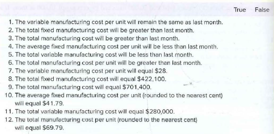 True
False
1. The variable manufacturing cost per unit will remain the same as last month.
2. The total fixed manufacturing cost will be greater than last month.
3. The total manufacturing cost will be greater than last month.
4. The average fixed manufacturing cost per unit will be less than last month.
5. The total variable manufacturing cost will be less than last month.
6. The total manufacturing cost per unit will be greater than last month.
7. The variable manufacturing cost per unit will equal $28.
8. The total fixed manufacturing cost will equal $422,100.
9. The total manufacturing cost will equal $701,400.
10. The average fixed manufacturing cost per unit (rounded to the nearest cent)
will equal $41.79.
11. The total variable manufacturing cost will equal $280,000.
12. The tolal mariufacturing cust per unit (rounded to the nearest cent)
will equal $69.79.
