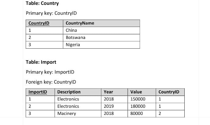 Table: Country
Primary key: CountryID
CountryID
1
2
3
CountryName
China
Botswana
Nigeria
Table: Import
Primary key: ImportID
Foreign key: CountryID
ImportID
1
2
3
Description
Electronics
Electronics
Macinery
Year
2018
2019
2018
Value
150000
180000
80000
CountryID
1
1
2
