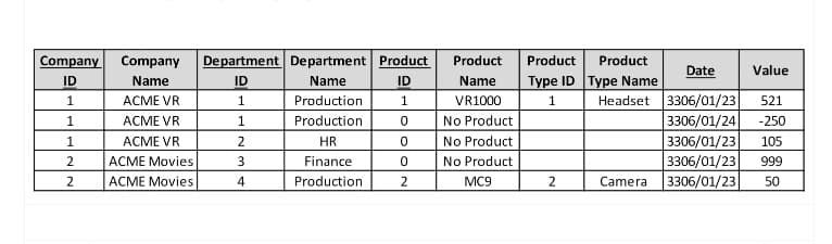 Company Company
ID
Name
1
ACME VR
1
ACME VR
ACME VR
1
2
ACME Movies
2
ACME Movies
Department Department Product
ID
Name
ID
1
Production
1
1
Production
HR
2
3
Finance
4
Production
0
0
0
2
Product
Name
VR1000
No Product
No Product
No Product
MC9
Product Product
Type ID
1
Type Name
Headset
2
Camera
Date
Value
3306/01/23 521
3306/01/24 -250
3306/01/23 105
3306/01/23 999
3306/01/23 50