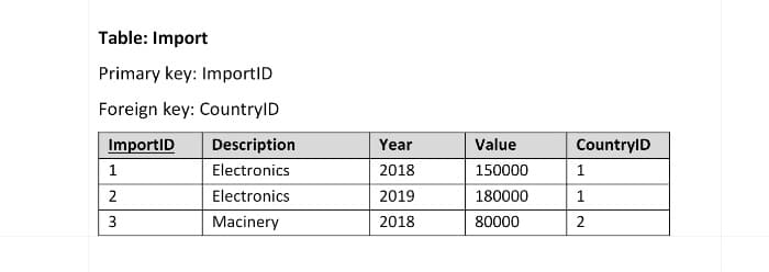 Table: Import
Primary key: ImportID
Foreign key: CountryID
ImportID
1
2
3
Description
Electronics
Electronics
Macinery
Year
2018
2019
2018
Value
150000
180000
80000
CountryID
1
1
2
