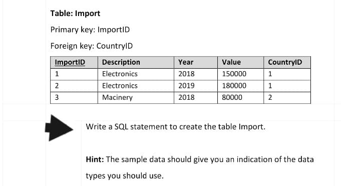 Table: Import
Primary key: ImportID
Foreign key: CountryID
ImportID Description
Electronics
Electronics
Macinery
1
2
3
Year
2018
2019
2018
Value
150000
180000
80000
Write a SQL statement to create the table Import.
CountryID
1
1
2
Hint: The sample data should give you an indication of the data
types you should use.