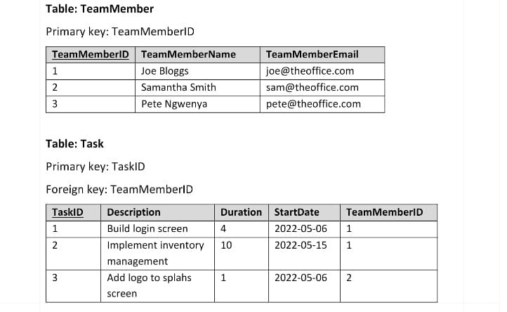 Table: Team Member
Primary key: Team MemberID
Team MemberID
1
2
3
Team MemberName
Joe Bloggs
Samantha Smith
Pete Ngwenya
Table: Task
Primary key: TaskID
Foreign key: Team MemberID
TaskID
1
2
3
Description
Build login screen
Implement inventory
management
Add logo to splahs 1
screen
TeamMemberEmail
joe@theoffice.com
sam@theoffice.com
pete@theoffice.com
Duration StartDate
Team MemberID
2022-05-06
1
2022-05-15 1
4
10
2022-05-06 2