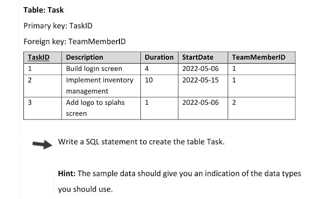 Table: Task
Primary key: TaskID
Foreign key: Team MemberID
TaskID
1
2
3
Description
Build login screen
Implement inventory
management
Add logo to splahs 1
screen
Duration StartDate
2022-05-06
1
2022-05-15 1
4
10
TeamMemberID
2022-05-06 2
Write a SQL statement to create the table Task.
Hint: The sample data should give you an indication of the data types
you should use.