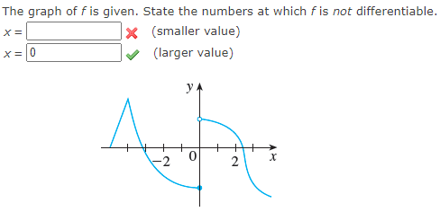 The graph of f is given. State the numbers at which fis not differentiable.
X (smaller value)
X=0
(larger value)
yA
-2
2
