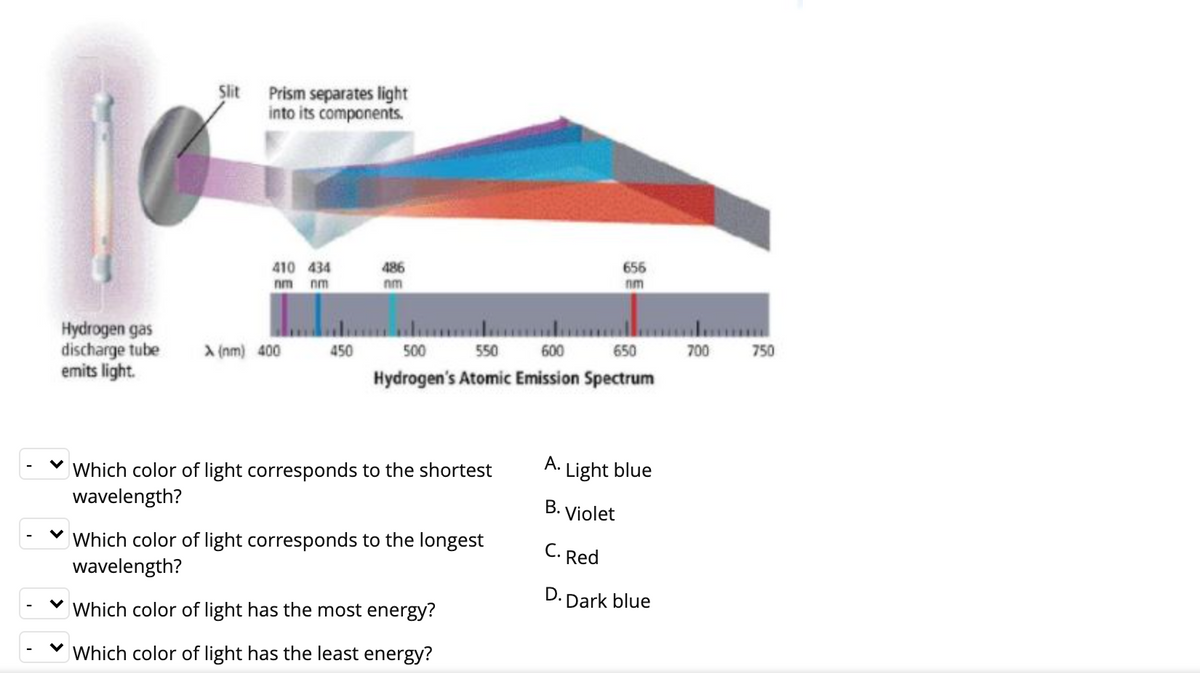 Slit
Prism separates light
into its components.
410 434
nm nm
486
656
nm
nm
Hydrogen gas
discharge tube
emits light.
A (nm) 400
550
450
500
600
650
700
750
Hydrogen's Atomic Emission Spectrum
A. Light blue
Which color of light corresponds to the shortest
wavelength?
B. Violet
Which color of light corresponds to the longest
wavelength?
C. Red
D.
Dark blue
Which color of light has the most energy?
Which color of light has the least energy?
