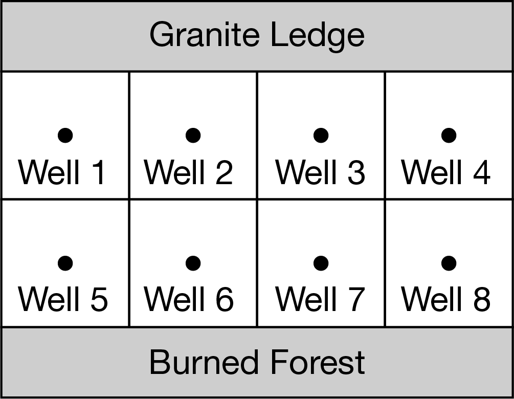 Granite Ledge
Well 1 Well 2
Well 3 Well 4
Well 5 Well 6 Well 7 Well 8
5/v
Burned Forest
