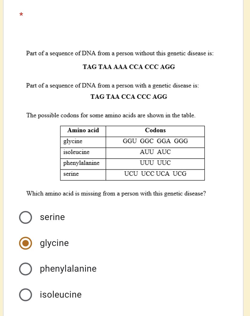 Part of a sequence of DNA from a person without this genetic disease is:
TAG TAA AAA CCA CCC AGG
Part of a sequence of DNA from a person with a genetic disease is:
TAG TAA CCA CCC AGG
The possible codons for some amino acids are shown in the table.
Amino acid
Codons
glycine
GGU GGC GGA GGG
isoleucine
AUU AUC
phenylalanine
UUU UUC
serine
UCU UCC UCA UCG
Which amino acid is missing from a person with this genetic disease?
serine
glycine
O phenylalanine
isoleucine
