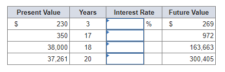 Present Value
Years
Interest Rate
Future Value
$
230
3
% $
269
350
17
972
38,000
18
163,663
37,261
20
300,405
