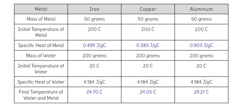Metal
Iron
Copper
Aluminum
Mass of Metal
50 grams
50 grams
50 grams
Initial Temperature of
Metal
200 C
200 C
200 C
Specific Heat of Metal
0.499 J/gC
0.385 J/gC
0.903 J/gC
Mass of Water
200 grams
200 grams
200 grams
Initial Temperature of
Water
20 C
20 C
20 C
Specific Heat of Water
4.184 J/gC
4.184 J/gC
4.184 J/gC
Final Temperature of
24.70 C
24.05 C
29.21 C
Water and Metal
