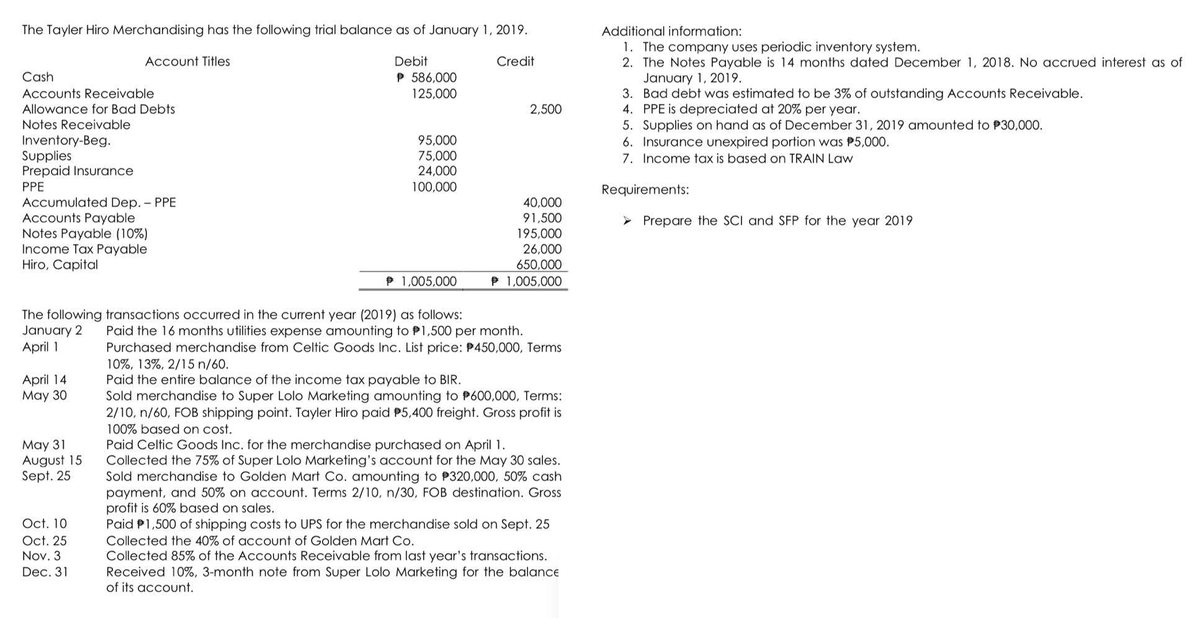 The Tayler Hiro Merchandising has the following trial balance as of January 1, 2019.
Debit
P 586,000
125,000
Cash
Accounts Receivable
Allowance for Bad Debts
Notes Receivable
Inventory-Beg.
Supplies
Prepaid Insurance
PPE
Accumulated Dep. - PPE
Accounts Payable
Notes Payable (10%)
Income Tax Payable
Hiro, Capital
Account Titles
April 14
May 30
May 31
August 15
Sept. 25
Oct. 10
Oct. 25
Nov. 3
Dec. 31
95,000
75,000
24,000
100,000
P 1,005,000
Credit
The following transactions occurred in the current year (2019) as follows:
January 2 Paid the 16 months utilities expense amounting to $1,500 per month.
April 1
Purchased merchandise from Celtic Goods Inc. List price: 450,000, Terms
10%, 13%, 2/15 n/60.
Paid the entire balance of the income tax payable to BIR.
Sold merchandise to Super Lolo Marketing amounting to P600,000, Terms:
2/10, n/60, FOB shipping point. Tayler Hiro paid $5,400 freight. Gross profit is
100% based on cost.
2,500
40,000
91,500
195,000
26,000
650,000
℗ 1,005,000
Paid Celtic Goods Inc. for the merchandise purchased on April 1.
Collected the 75% of Super Lolo Marketing's account for the May 30 sales.
Sold merchandise to Golden Mart Co. amounting to $320,000, 50% cash
payment, and 50% on account. Terms 2/10, n/30, FOB destination. Gross
profit is 60% based on sales.
Paid P1,500 of shipping costs to UPS for the merchandise sold on Sept. 25
Collected the 40% of account of Golden Mart Co.
Collected 85% of the Accounts Receivable from last year's transactions.
Received 10%, 3-month note from Super Lolo Marketing for the balance
of its account.
Additional information:
1. The company uses periodic inventory system.
2. The Notes Payable is 14 months dated December 1, 2018. No accrued interest as of
January 1, 2019.
3. Bad debt was estimated to be 3% of outstanding Accounts Receivable.
4. PPE is depreciated at 20% per year.
5. Supplies on hand as of December 31, 2019 amounted to $30,000.
6. Insurance unexpired portion was $5,000.
7. Income tax is based on TRAIN Law
Requirements:
> Prepare the SCI and SFP for the year 2019