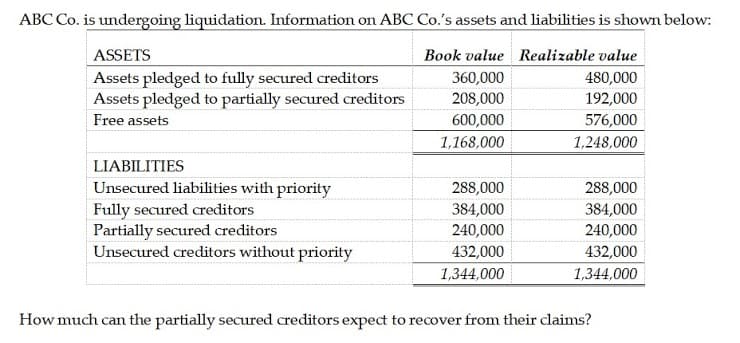 ABC Co. is undergoing liquidation. Information on ABC Co.'s assets and liabilities is shown below:
ASSETS
Book value Realizable value
Assets pledged to fully secured creditors
Assets pledged to partially secured creditors
360,000
480,000
208,000
192,000
Free assets
600,000
576,000
1,168,000
1,248,000
LIABILITIES
Unsecured liabilities with priority
Fully secured creditors
Partially secured creditors
Unsecured creditors without priority
288,000
288,000
384,000
240,000
384,000
240,000
432,000
432,000
1,344,000
1,344,000
How much can the partially secured creditors expect to recover from their claims?
